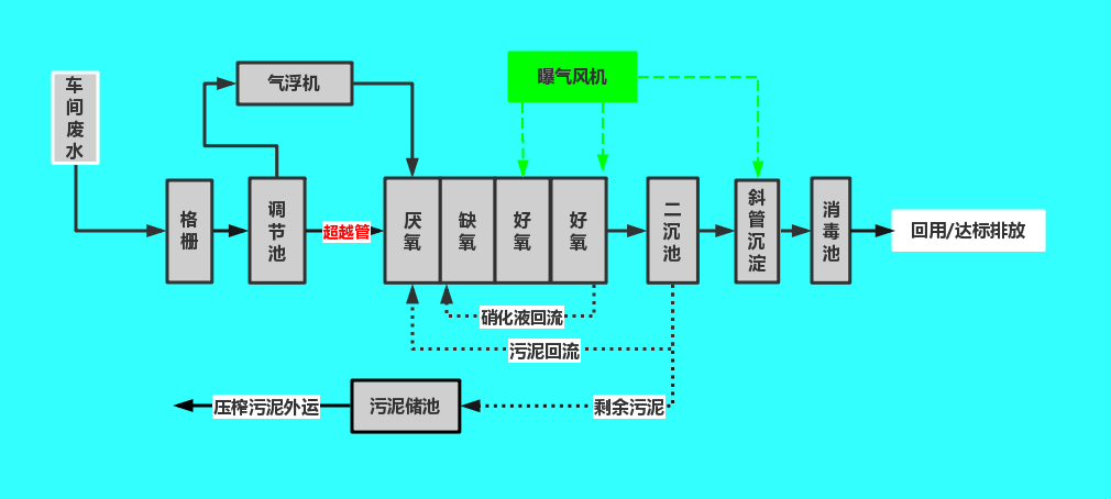 屠宰廢水處理工藝流程圖