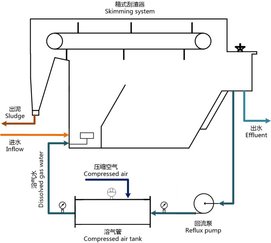 氣浮機(jī)運(yùn)行